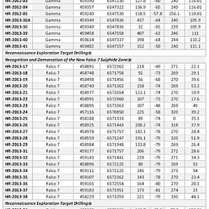 Summary of Drill Hole Parameters (October, 2013)